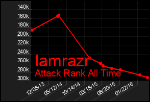 Total Graph of Iamrazr