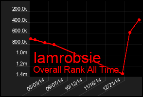 Total Graph of Iamrobsie