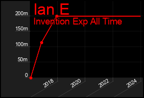 Total Graph of Ian E