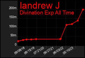 Total Graph of Iandrew J