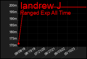 Total Graph of Iandrew J