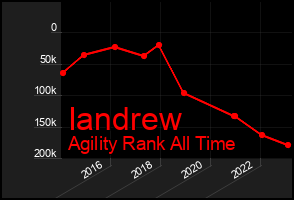 Total Graph of Iandrew