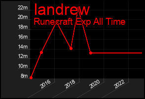 Total Graph of Iandrew