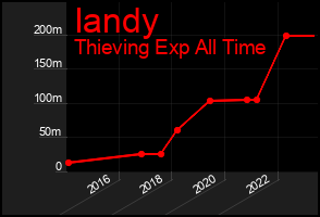 Total Graph of Iandy