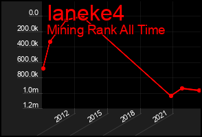 Total Graph of Ianeke4