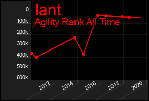 Total Graph of Iant