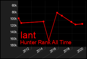 Total Graph of Iant