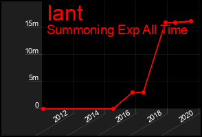 Total Graph of Iant