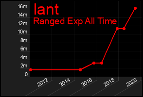 Total Graph of Iant