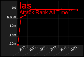 Total Graph of Ias