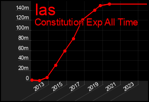Total Graph of Ias