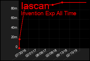 Total Graph of Iascan