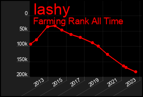 Total Graph of Iashy
