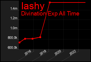 Total Graph of Iashy
