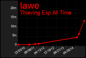 Total Graph of Iawe