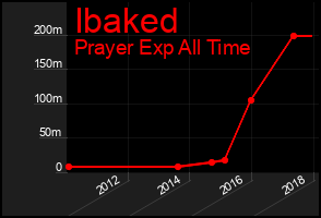 Total Graph of Ibaked