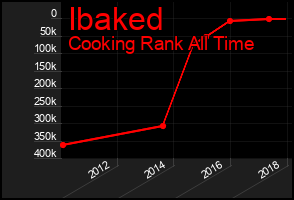 Total Graph of Ibaked