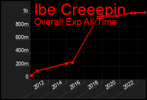 Total Graph of Ibe Creeepin