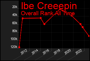 Total Graph of Ibe Creeepin