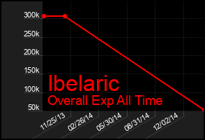 Total Graph of Ibelaric