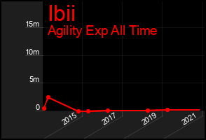 Total Graph of Ibii