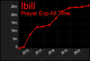 Total Graph of Ibill