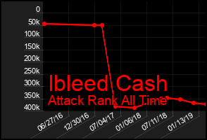 Total Graph of Ibleed Cash