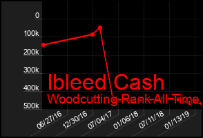 Total Graph of Ibleed Cash