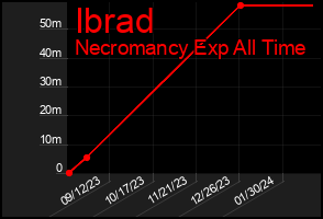 Total Graph of Ibrad