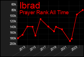 Total Graph of Ibrad