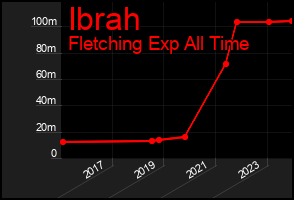Total Graph of Ibrah