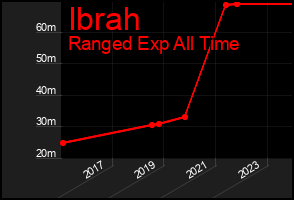 Total Graph of Ibrah