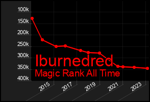 Total Graph of Iburnedred