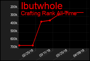 Total Graph of Ibutwhole