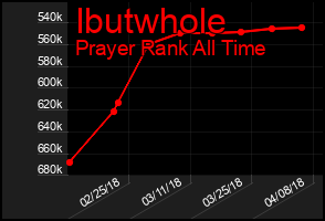Total Graph of Ibutwhole