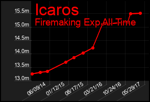 Total Graph of Icaros