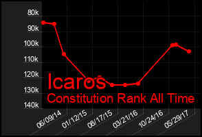 Total Graph of Icaros
