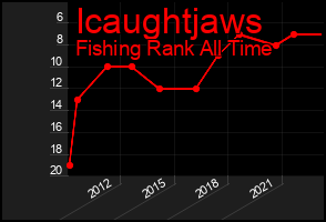 Total Graph of Icaughtjaws