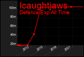 Total Graph of Icaughtjaws