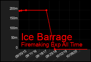 Total Graph of Ice Barrage