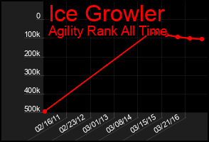 Total Graph of Ice Growler