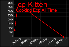 Total Graph of Ice Kitten