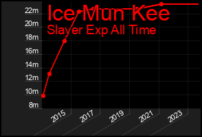 Total Graph of Ice Mun Kee