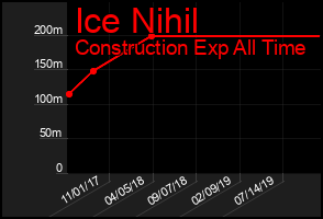 Total Graph of Ice Nihil