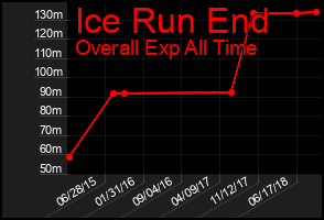 Total Graph of Ice Run End