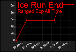 Total Graph of Ice Run End