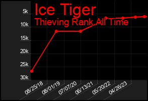 Total Graph of Ice Tiger