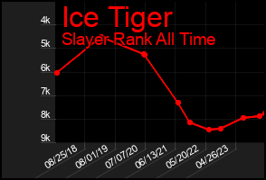 Total Graph of Ice Tiger