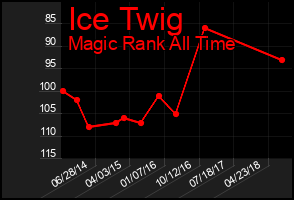 Total Graph of Ice Twig