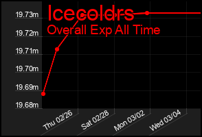 Total Graph of Icecoldrs